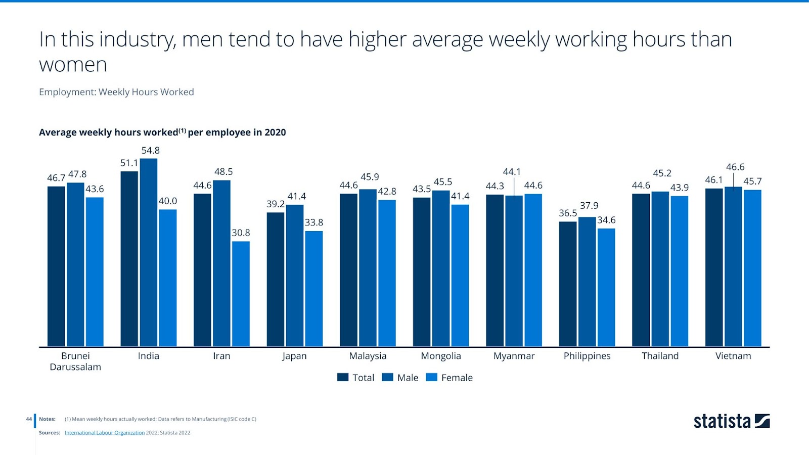 Average weekly hours worked per employee in 2020