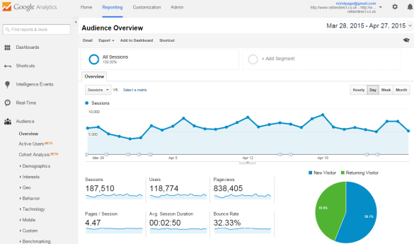 Google Analytics. It is one of the most popular traffic analysis tools. 