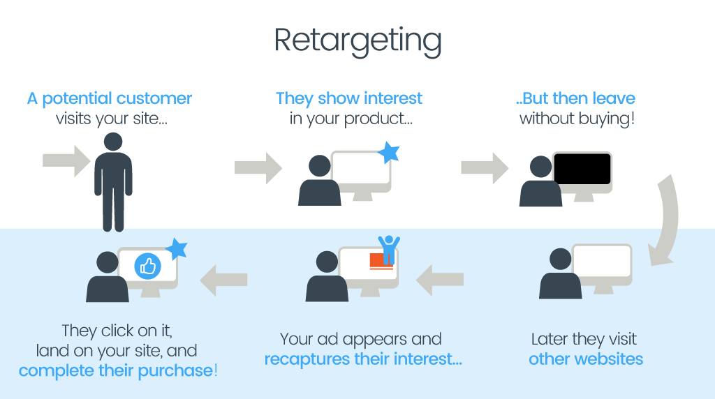 Facebook Retargeting Strategy