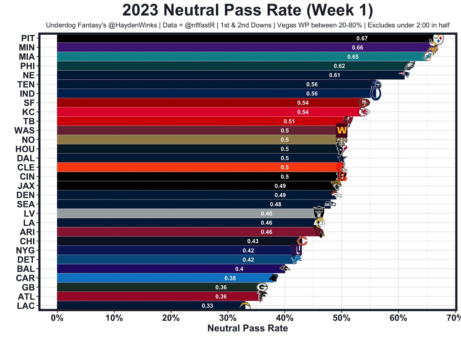 Neutral Pass Rate