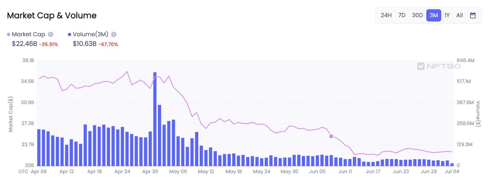 Wykres przedstawiający wskaźnik kapitalizacji rynkowej oraz wolumen w ciągu ostatnich trzech miesięcy. Źródło: nftgo.io/analytics/market-overview