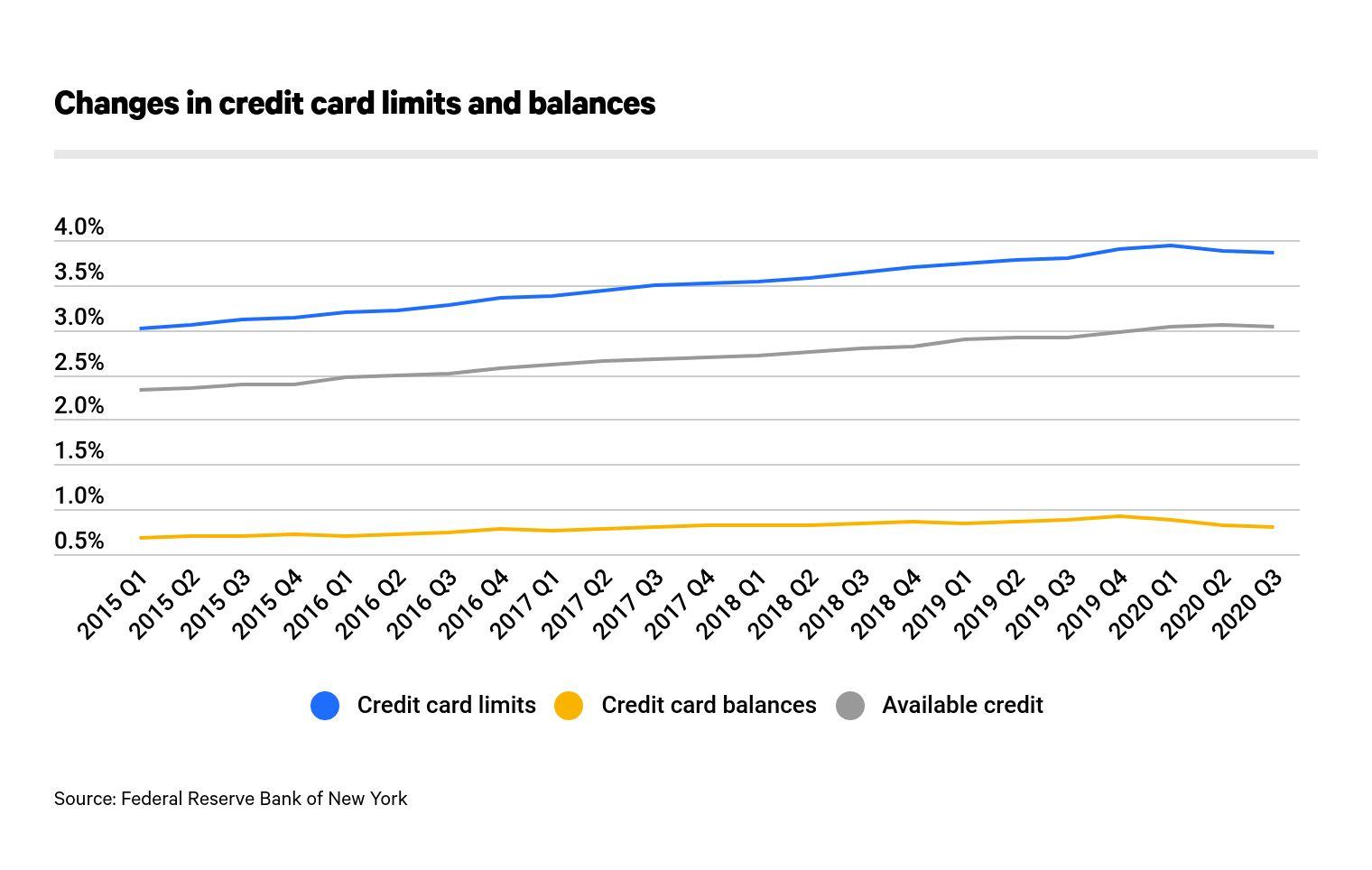 Average credit card debt by race