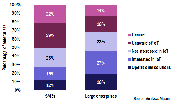 igure 1: Percentage of enterprises at each stage of IoT development, 2017