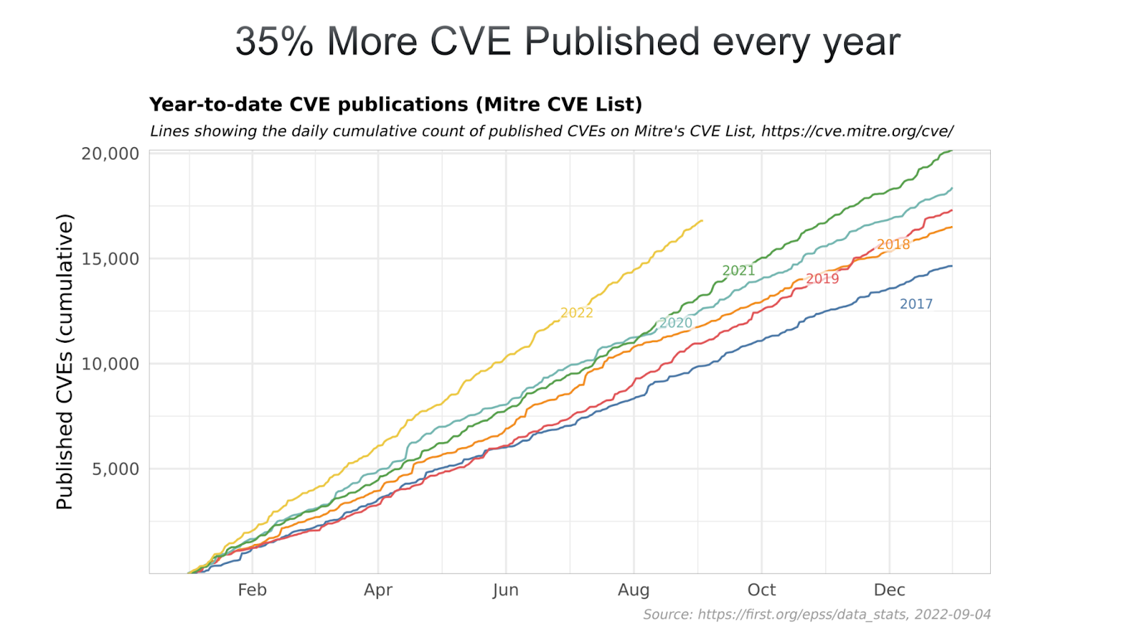 vulnerability exploitation over time 