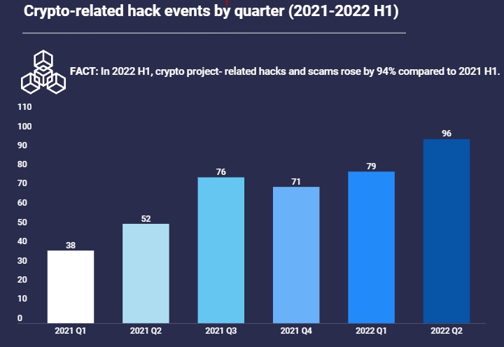 За первое полугодие 2022 года хакеры украли у криптопроектов почти $2 млрд