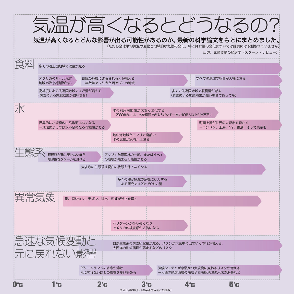 気温が高くなるとどのような影響があるのか