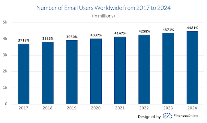 Number of email users worldwide graph from 2017 to 2024