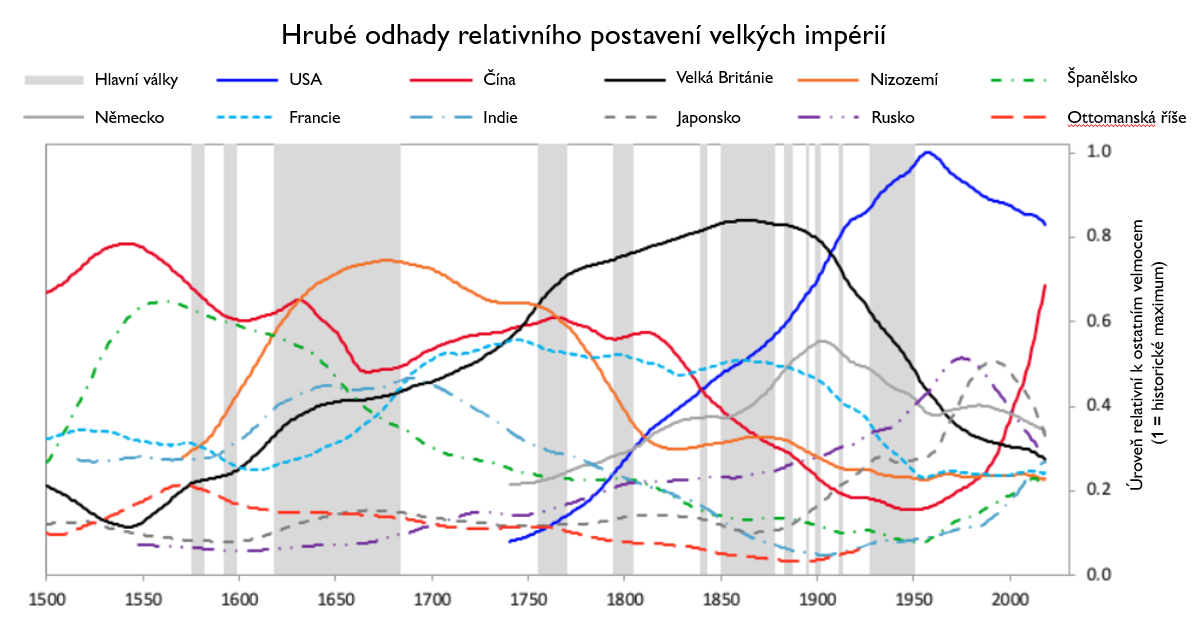 vzestupy a pády imperií