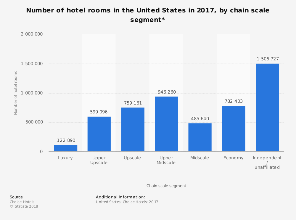 Estadísticas de la industria hotelera de lujo por participación de mercado