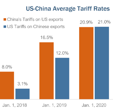 us-china average tariff rates