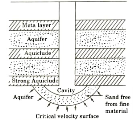 Describe various types of tubewells. Aktu Btech