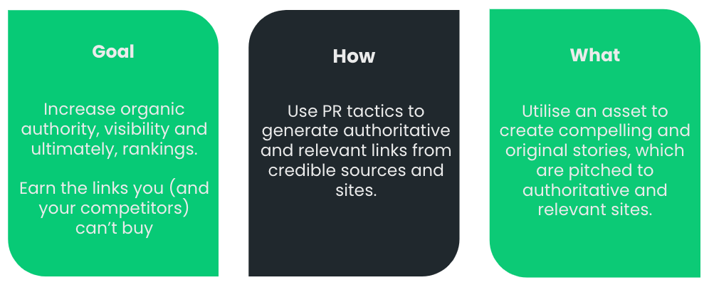 Digital PR 101 - the overall goal and tactics used to gain high authority links