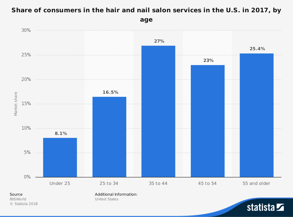 Estadísticas de la industria de los salones de uñas por rango de edad