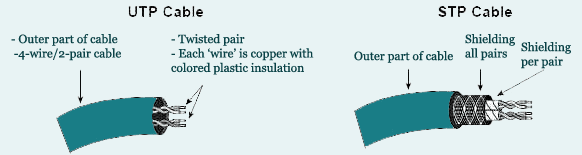 LAN Cable - UTP and STP
