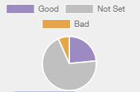 Pie chart of a user's repute