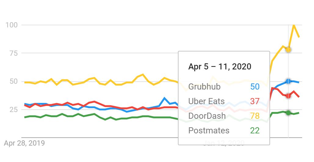 Spike in food delivery services over time