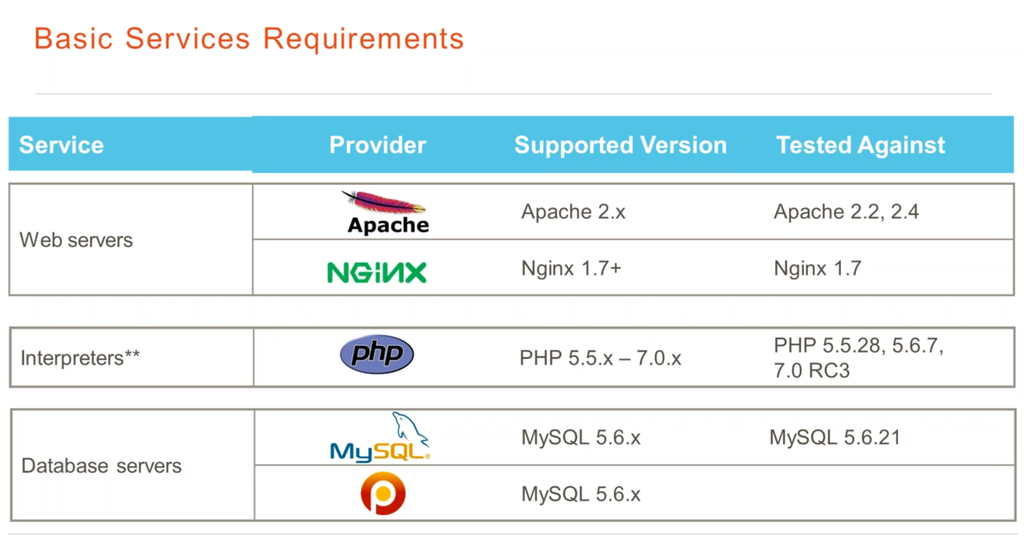 Magento 2 server requirements