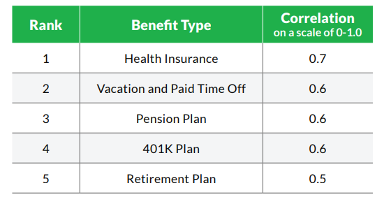 Glassdoor: 5 Benefits by Correlation
