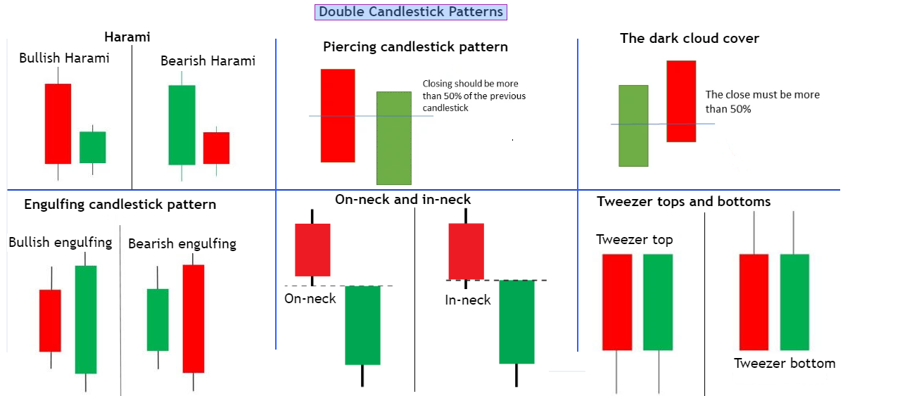 Double candlestick patterns