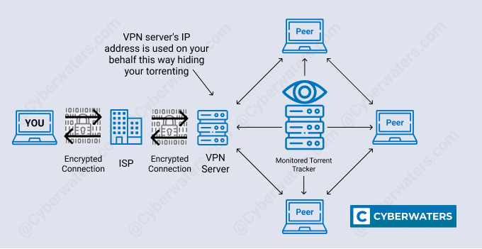 Torrenting med VPN med skjult IP -adresse
