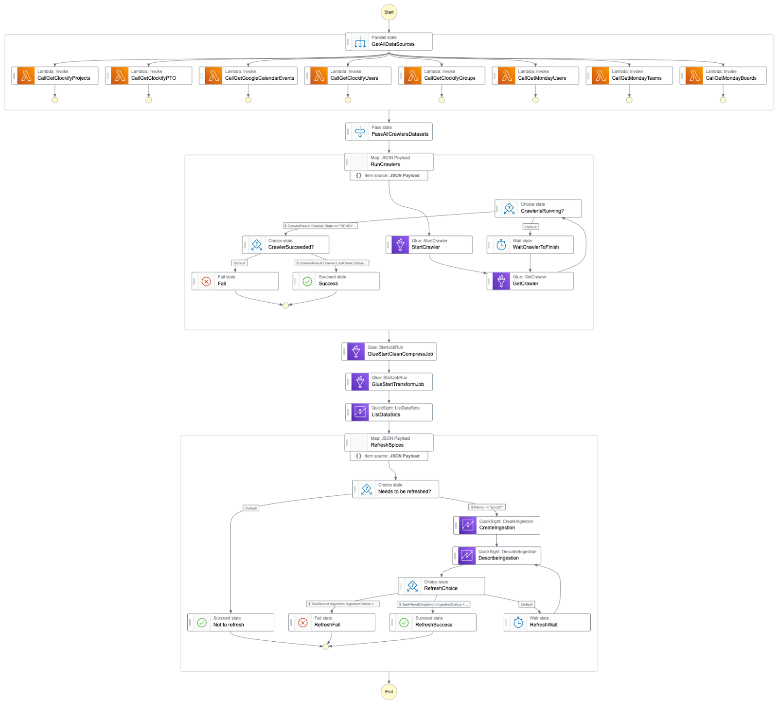Data Lake Step Function Visual Editor - Step 4