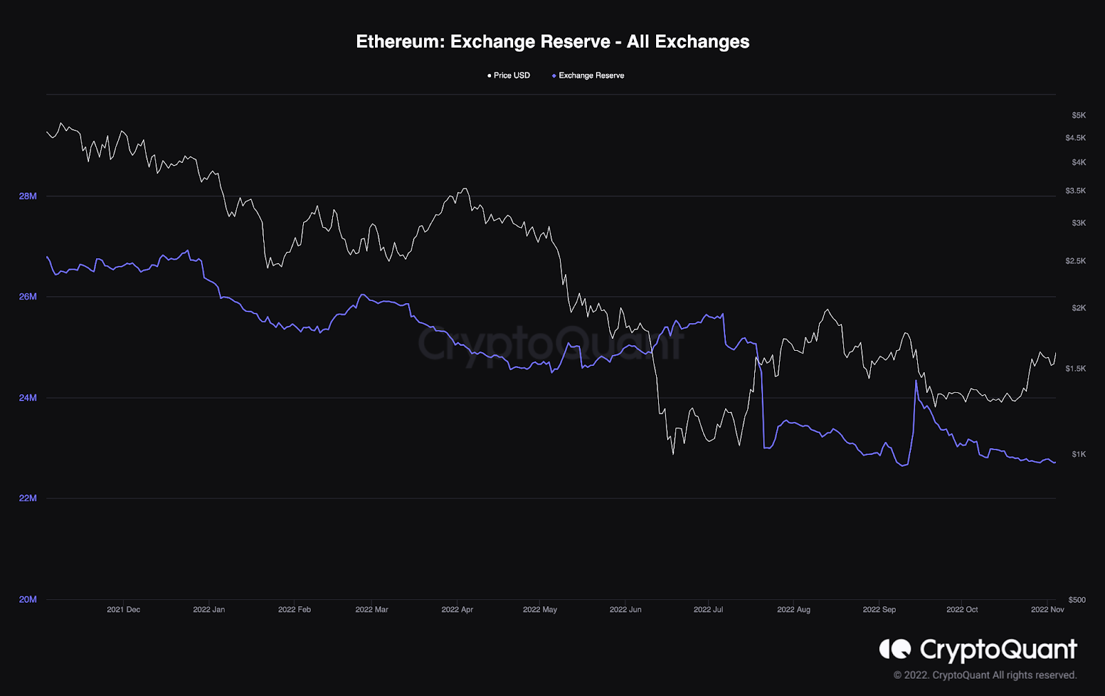 Ethereum exchange reserves
