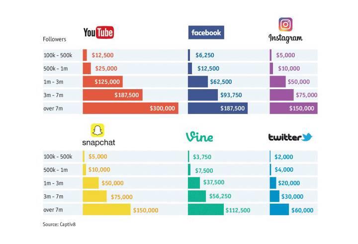 how much influencers make per post