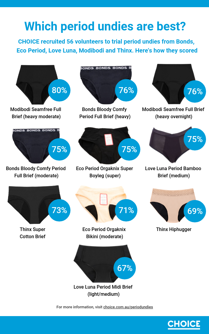 CHOICE reviews period underwear: The most extensive Australian