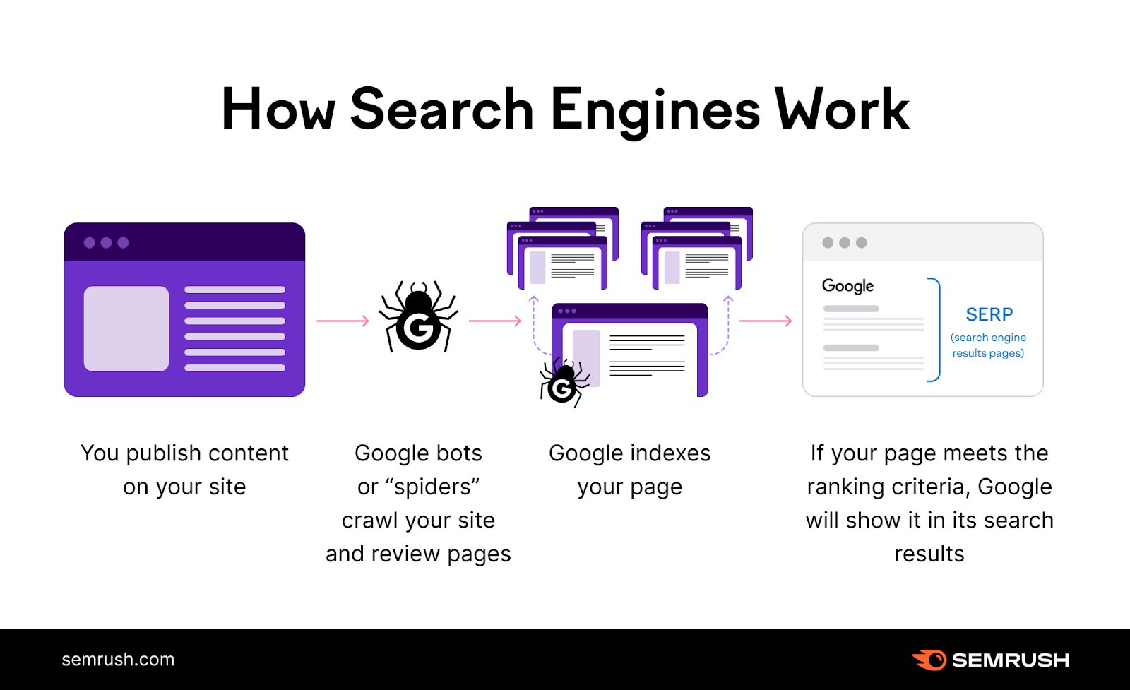 The illustration of how search engines work.