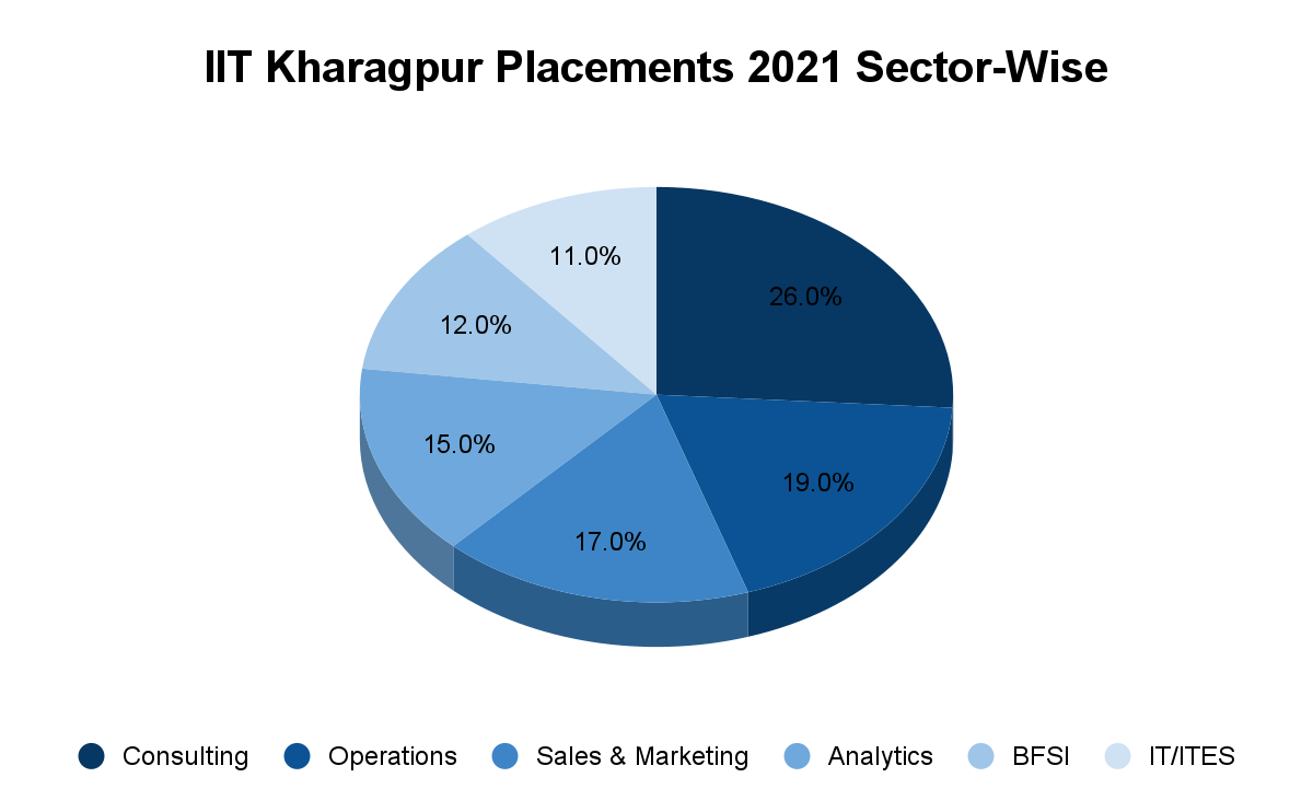IIT Kharagpur Sector-Wise Placements