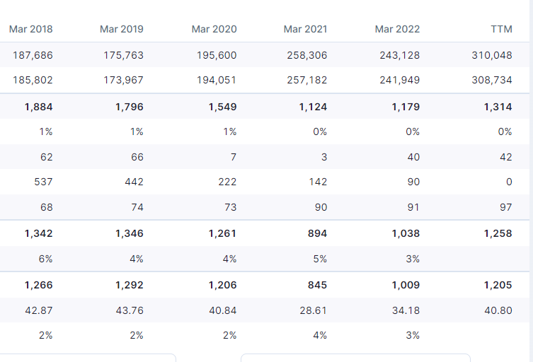 Last 5 years Balance sheets of Rajesh Exports Ltd.