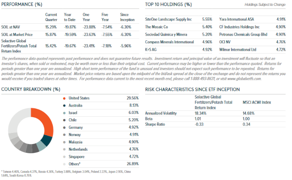 Global X Fertilizers Potash ETF factsheet