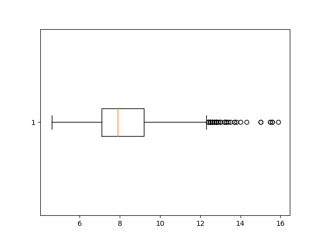 vertical box plot matplotlib