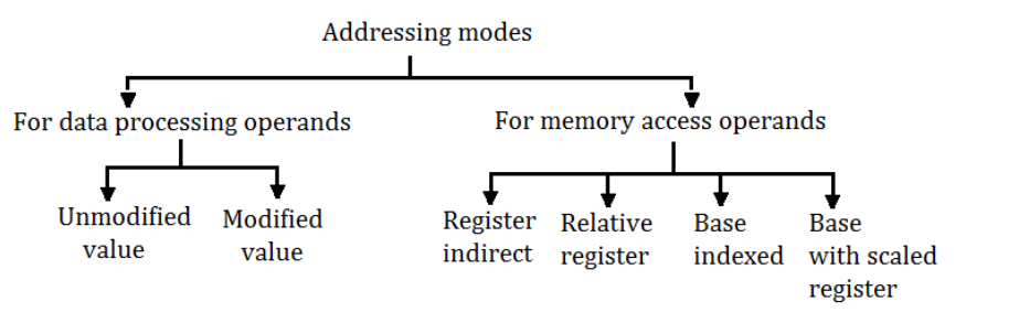 Addressing modes in ARM