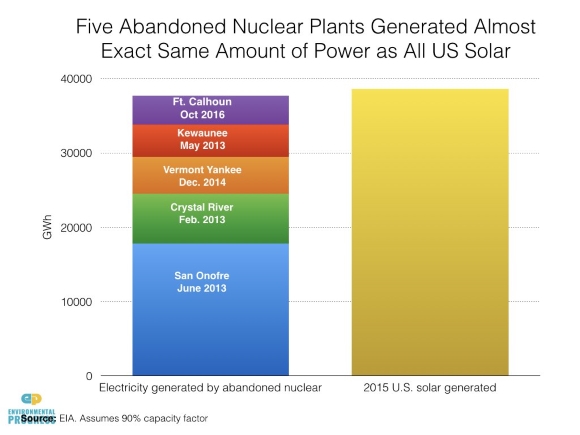 Five abandoned nuclear plants generated almost same amount of power as all US Solar