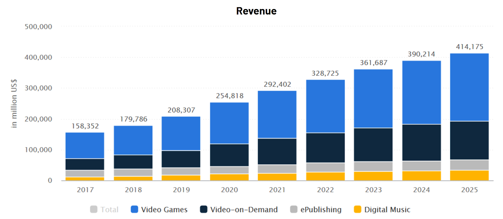 https://www.statista.com/outlook/200/100/digital-media/worldwide#market-revenue