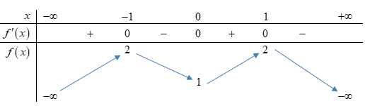 Cho hàm số (fleft( x right))có bảng biến thiên như sau:</p><p>Số nghiệm thuộc đoạn (left[ { - frac{{3pi }}{2},;,2pi } right])của phương trình (2fleft( {cos x} right) - 3 = 0) là 1