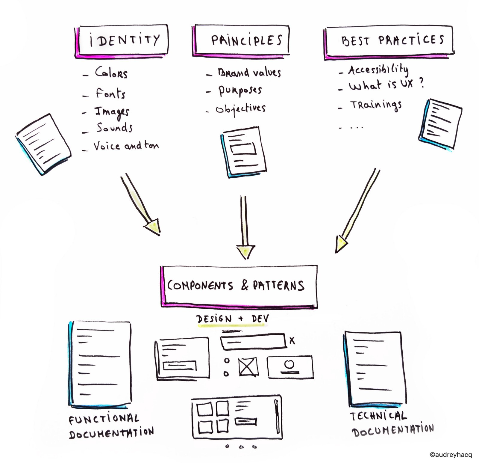 Fundamentos de UX