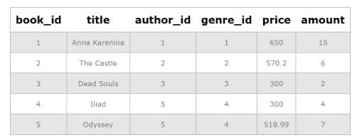 Update в SQL