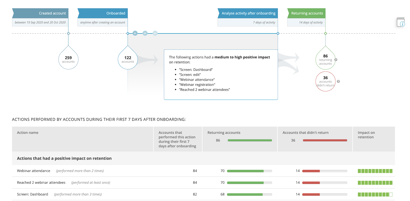 InnerTrends analytics report: "What are the differences in actions between onboarded accounts that return and those that churn?"