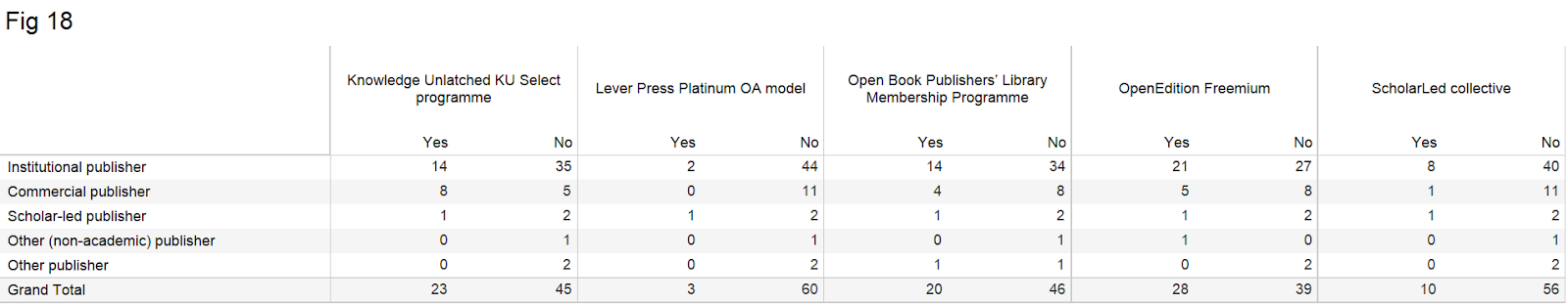 Figure showing that institutional publishers are most aware of OpenEdition while commercial publishers are more aware of Knowledge Unlatched