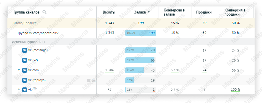 Результат продвижения натяжных потолков