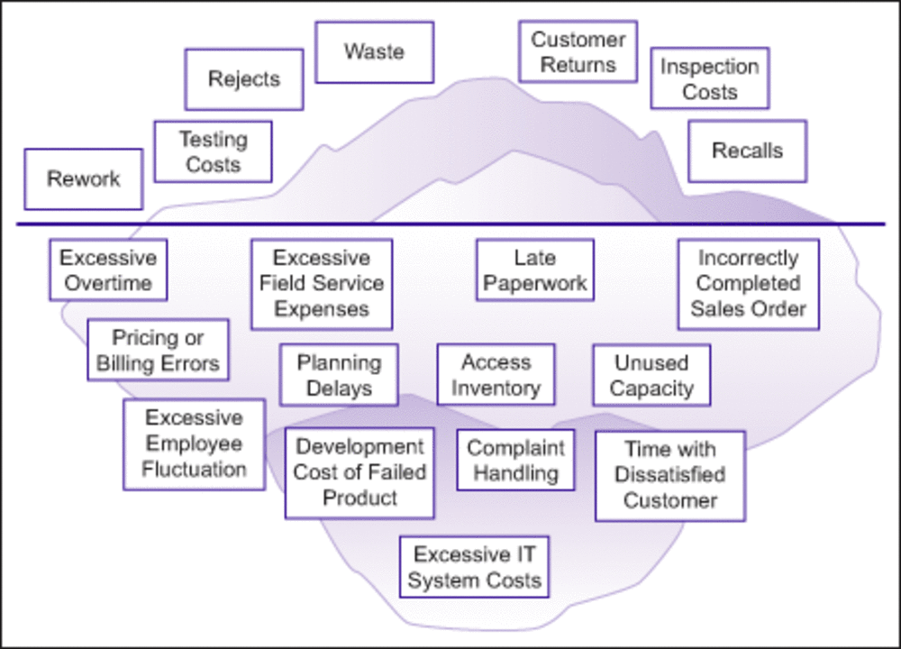 Factor of Cost of Quality