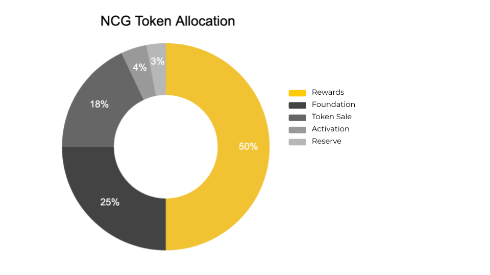 NCG Token Allocation
