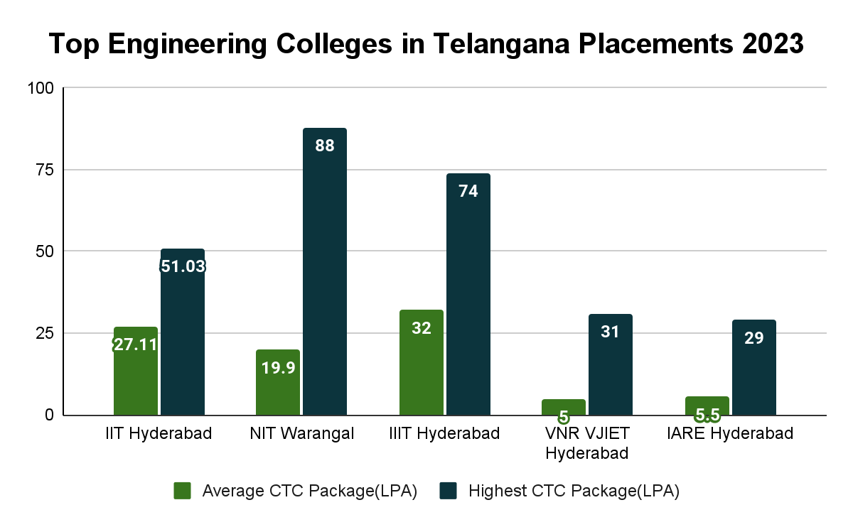 Top Engineering Colleges in Telangana Placements