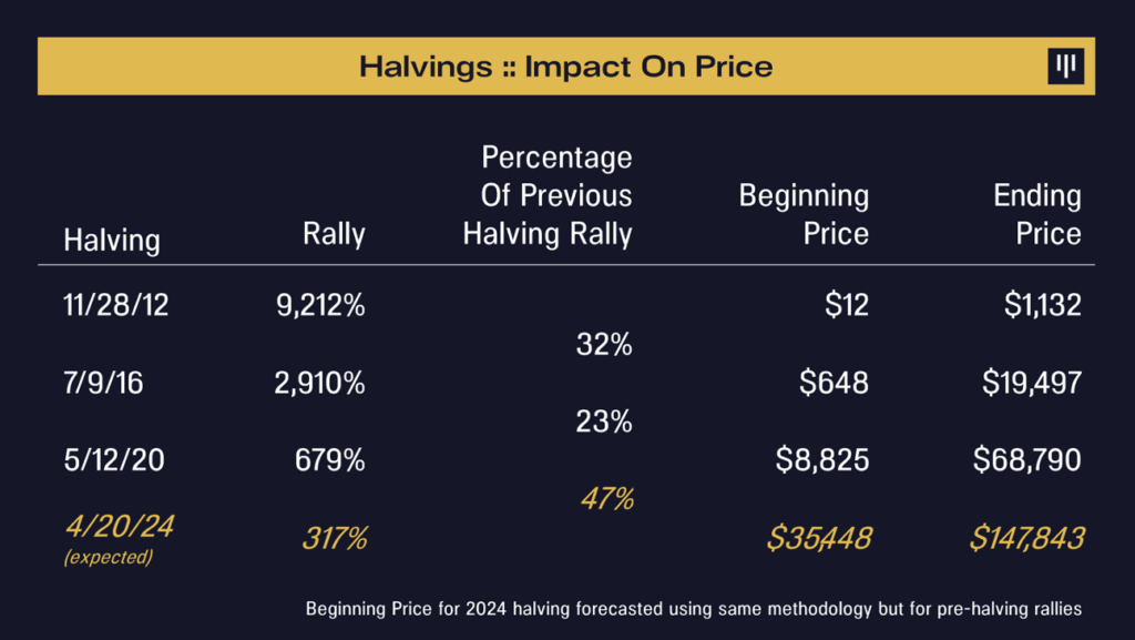 The effect of halving events on Bitcoin’s price