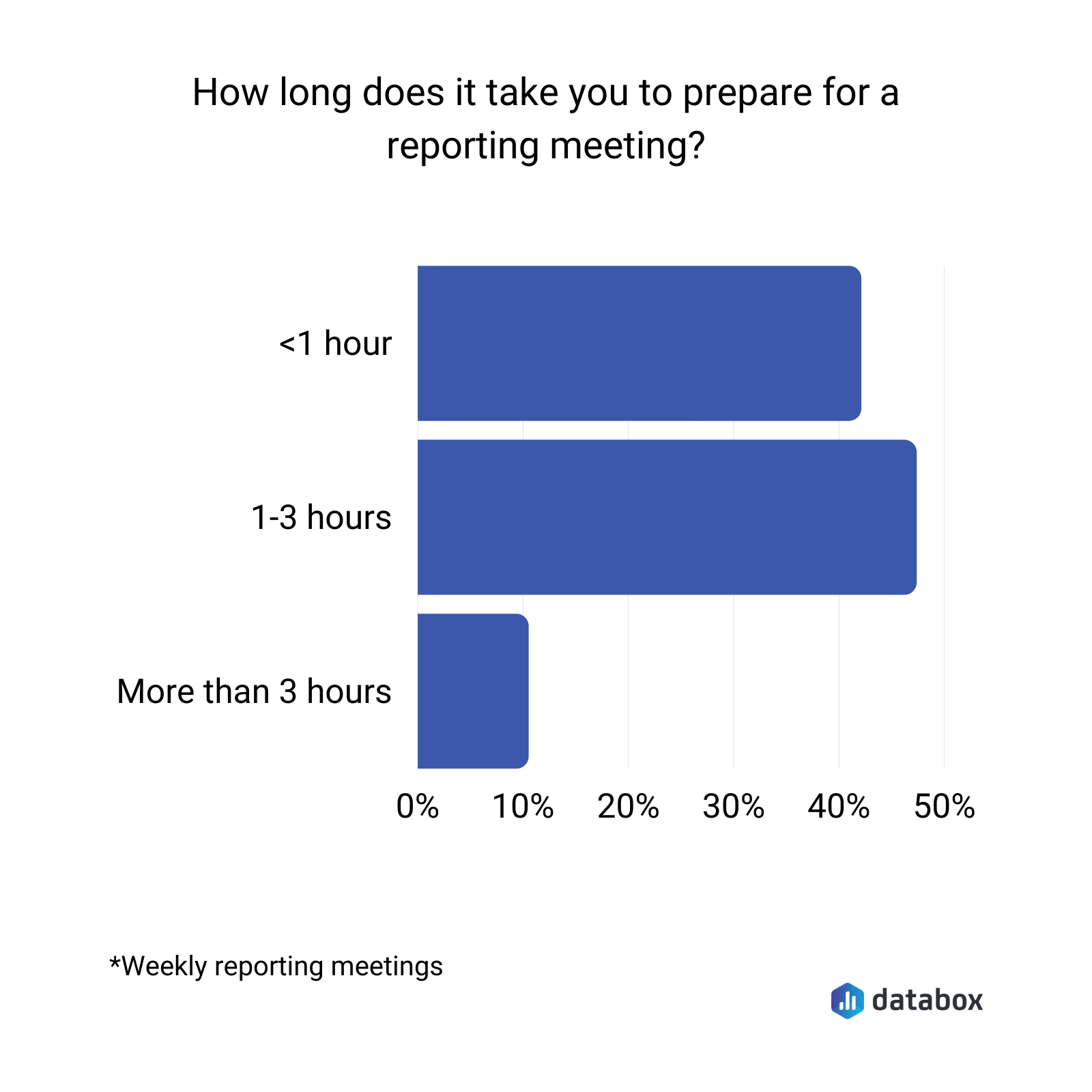 how long does it take you to prepare for a reporting meeting?