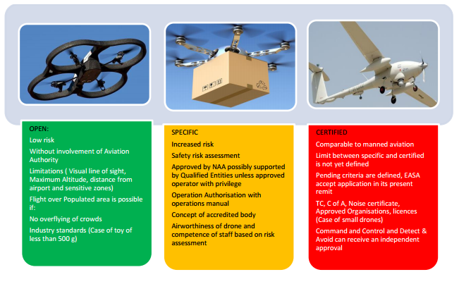 Drones and Aviation Law in the EU - Drones for Human Transport: Aalto  University SCI Project