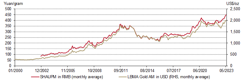 <p class="small-text">*Data to 31 May 2023.&nbsp;</p>

<p class="small-text">Note: We compare the LBMA Gold Price AM to SHAUPM because the trading windows used to determine them are closer to each other than those for the LBMA Gold Price PM. For more information about Shanghai Gold Benchmark Prices, please visit Shanghai Gold Exchange.&nbsp;<br />
&nbsp;</p>
