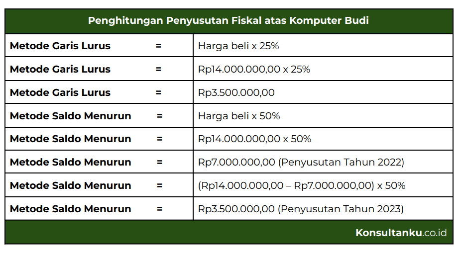 penyusutan fiskal, depresiasi fiskal